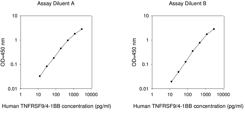 Human TNFRSF9 ELISA(图1)