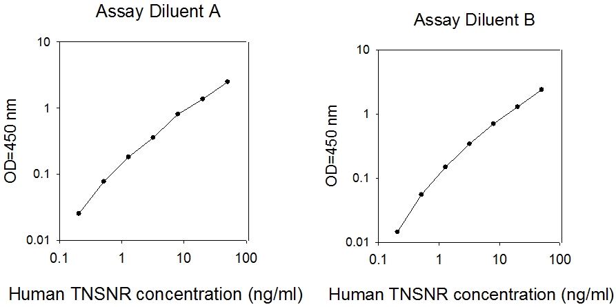 Human Tenascin R ELISA(图1)