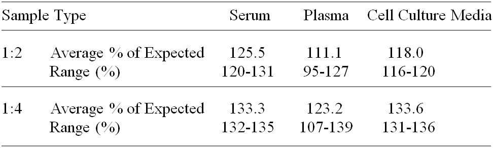 Human Tenascin R ELISA(图3)