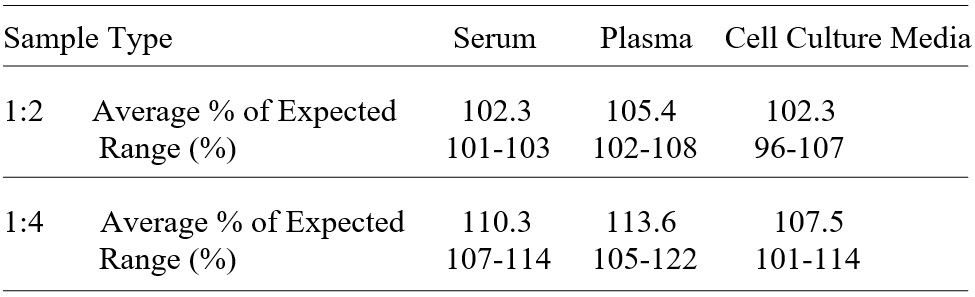 Human Tripeptidyl-peptidase I/TPP1 ELISA(图3)