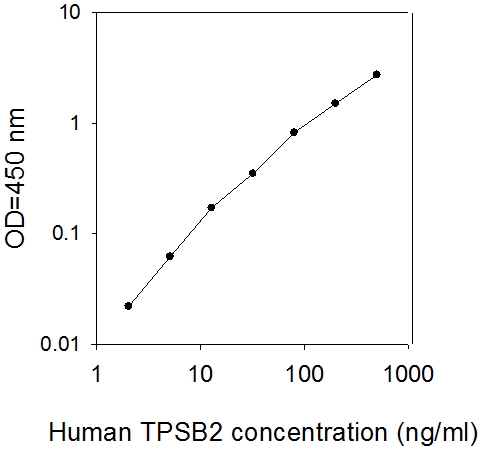 Human Tryptase beta-2/TPSB2 ELISA(图1)