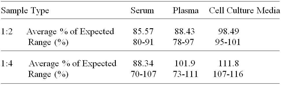 Human Tryptase beta-2/TPSB2 ELISA(图3)