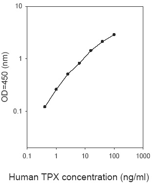 Human Thyroid Peroxidase ELISA(图1)