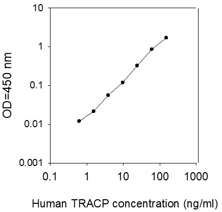 Human TRACP/PAP/ACP5 ELISA(图1)