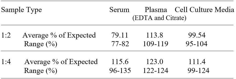 Human TRACP/PAP/ACP5 ELISA(图3)