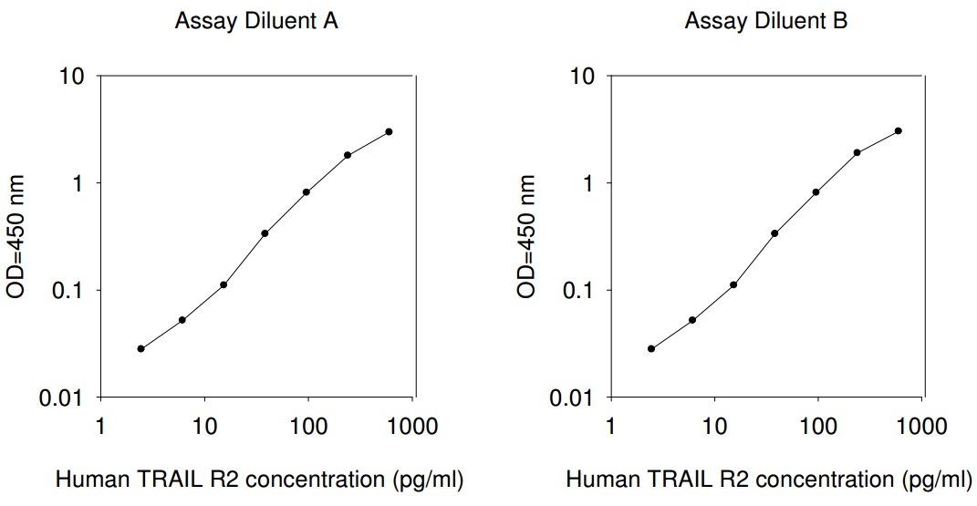 Human TRAIL R2 ELISA(图1)