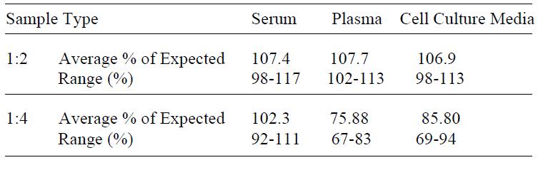 Human TRAIL R2 ELISA(图4)