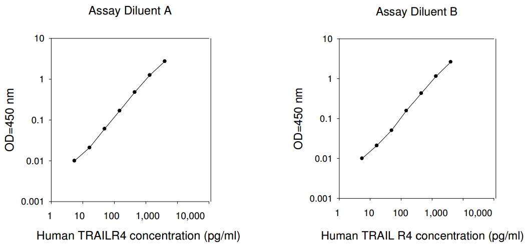 Human TRAIL R4 ELISA(图1)