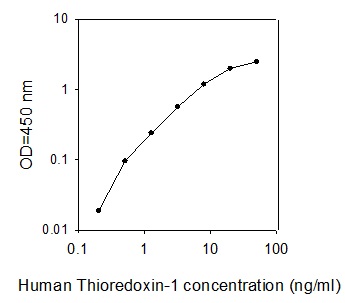 Human Thioredoxin-1 ELISA(图1)