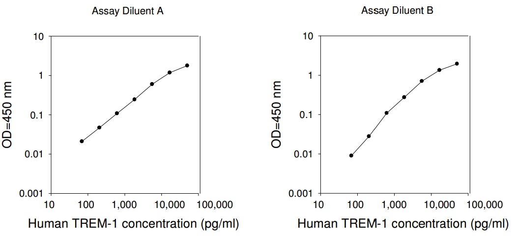 Human TREM-1 ELISA(图1)