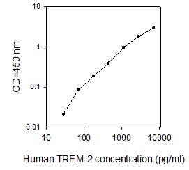 Human TREM-2 ELISA(图1)