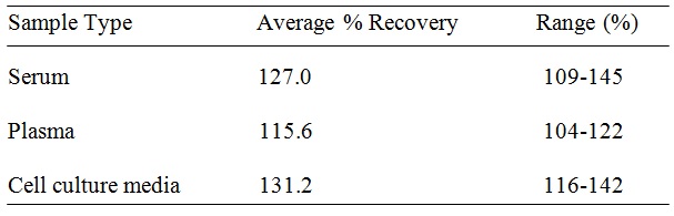 Human TREM-2 ELISA(图3)