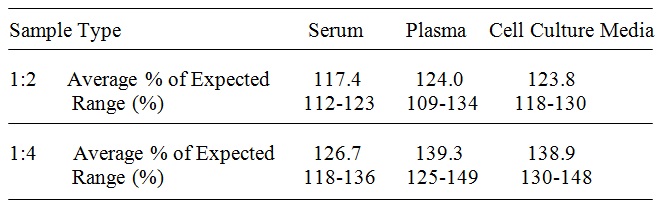 Human TREM-2 ELISA(图4)