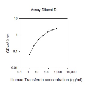 Human Transferrin ELISA(图1)