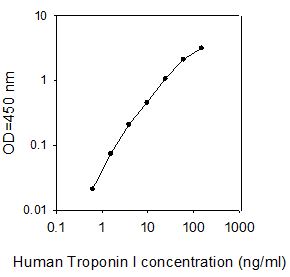 Human Troponin I ELISA(图1)