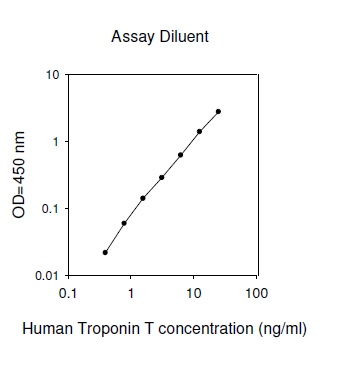 Human Troponin T ELISA(图1)