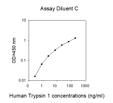 Human Trypsin 1/PRSS1 ELISA(图1)