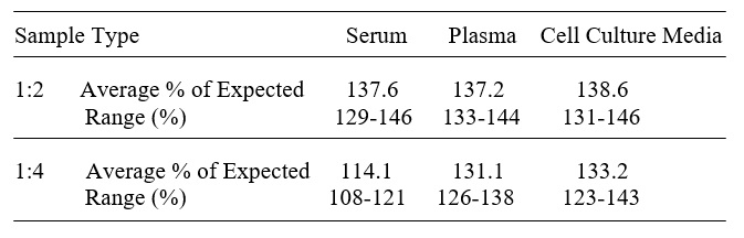 Human Trypsin 1/PRSS1 ELISA(图3)