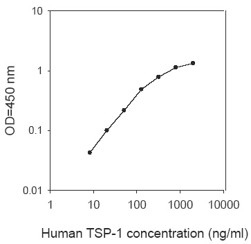 Human Thrombospondin 1 ELISA(图1)