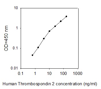 Human Thrombospondin-2 ELISA(图1)