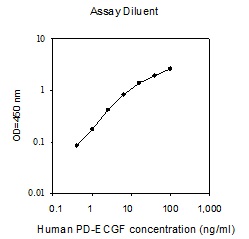 Human PD-ECGF ELISA(图1)