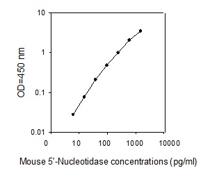 Mouse 5-Nucleotidase/CD73 ELISA(图1)