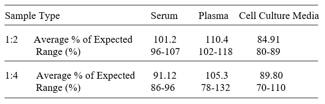 Mouse 5-Nucleotidase/CD73 ELISA(图3)