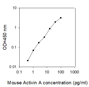 Mouse Activin A ELISA(图1)