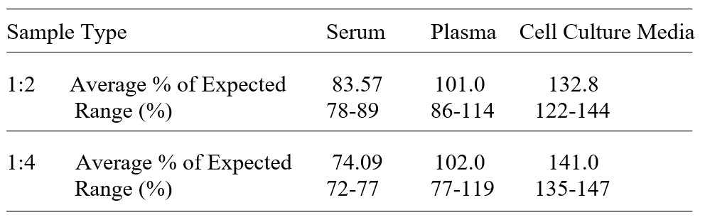 Mouse Activin A ELISA(图3)