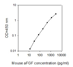 Mouse aFGF ELISA(图1)