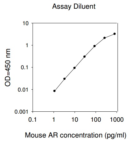 Mouse AREG ELISA(图1)