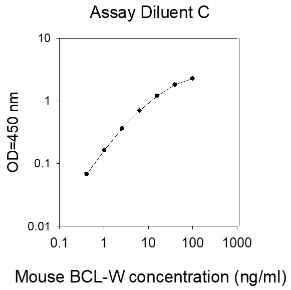 Mouse BCL-W ELISA(图1)