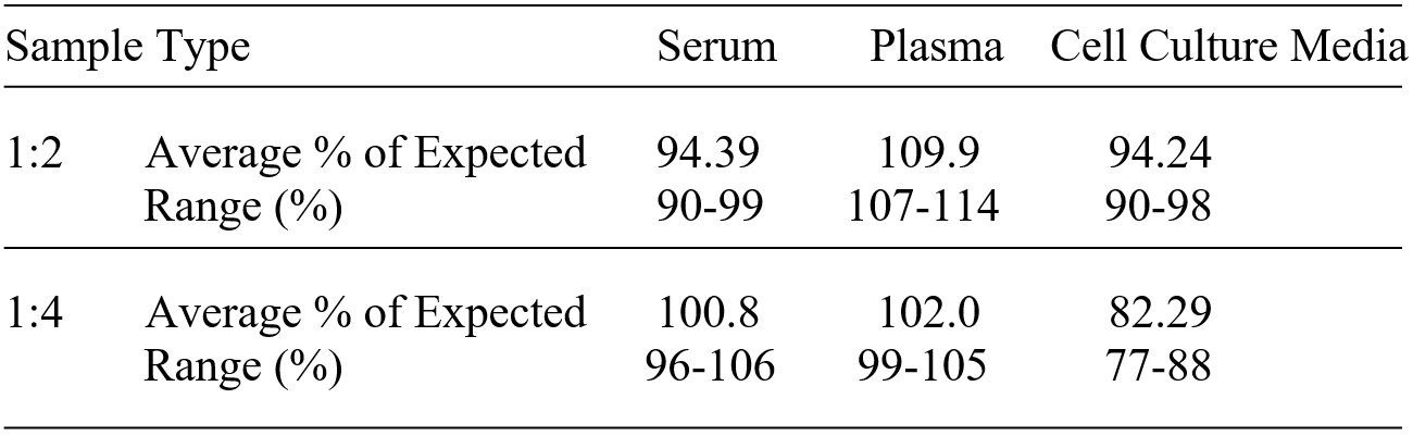 Mouse BCL-W ELISA(图3)