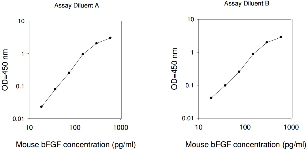 Mouse bFGF ELISA(图1)