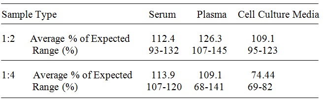 Mouse BMP-7 ELISA(图4)