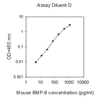 Mouse BMP-9 ELISA(图1)