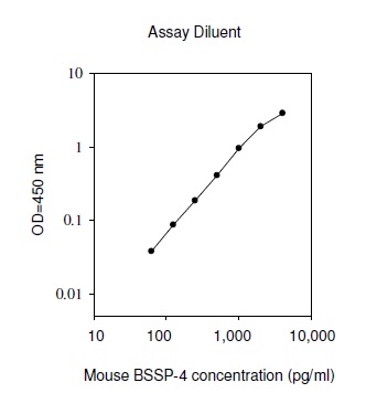 Mouse BSSP 4 ELISA(图1)