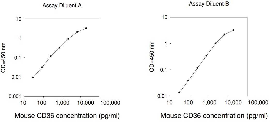 Mouse CD36 ELISA(图1)