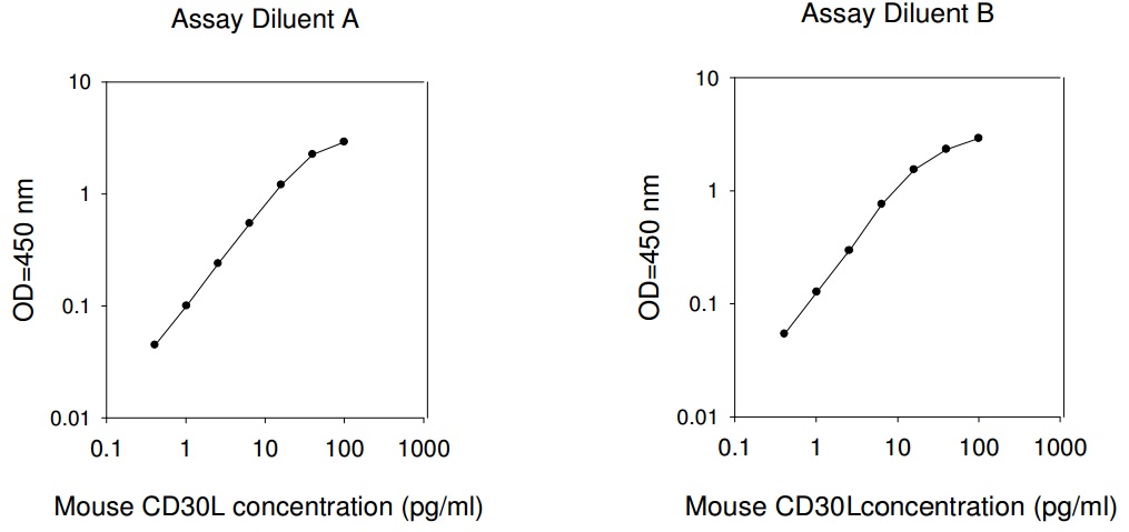 Mouse CD30 L ELISA(图1)