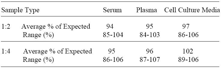 Mouse CD30 L ELISA(图4)