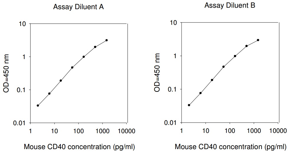 Mouse CD40 ELISA(图1)