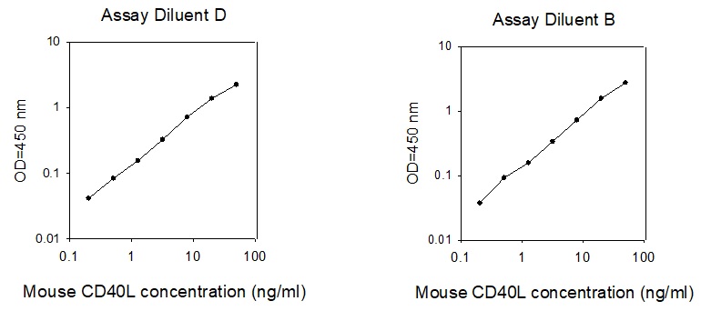 Mouse CD40 Ligand ELISA(图1)