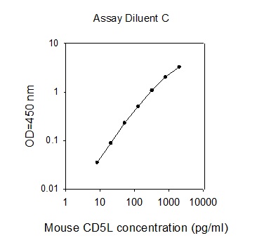 Mouse CD5L ELISA(图1)