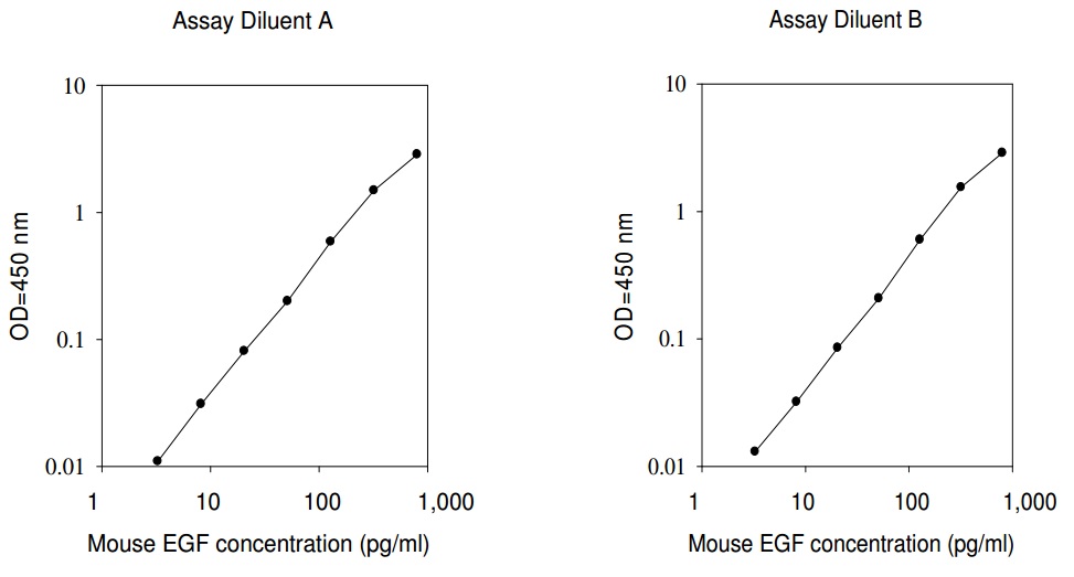 Mouse EGF ELISA(图1)