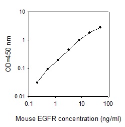 Mouse EGFR/ErbB1 ELISA(图1)