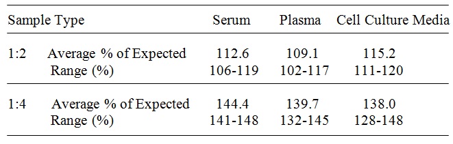 Mouse EGFR/ErbB1 ELISA(图3)