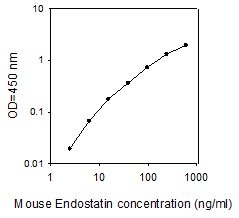 Mouse Endostatin ELISA(图1)