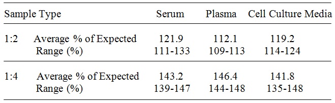 Mouse Endostatin ELISA(图4)