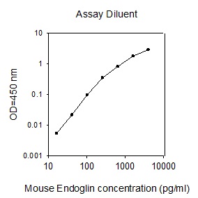 Mouse Endoglin ELISA(图1)