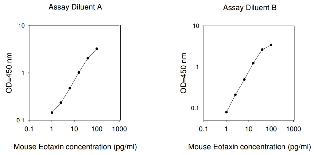 Mouse Eotaxin-1 ELISA(图1)